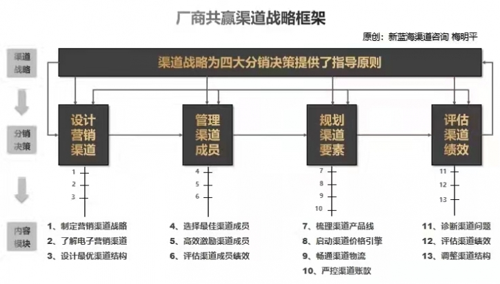 是銷售額重要，還是市場占有率重要？