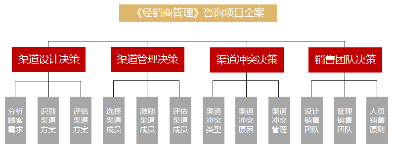 渠道管理培訓